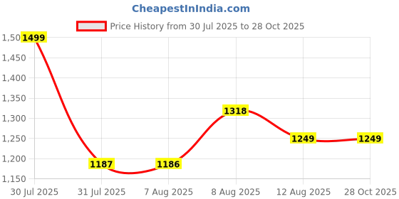 amazon.in momtobe Women's Fit and Flare Calf Length Dress momtobe Price History Graph from 30 Jul 2025 to 28 Oct 2025
