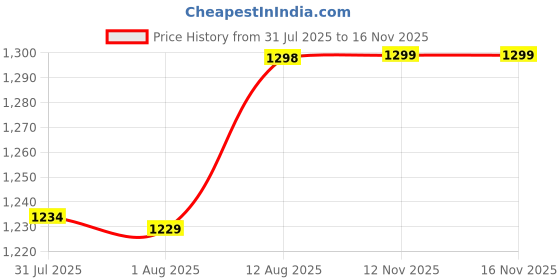 amazon.in momtobe Women's Fit and Flare Calf Length Dress momtobe Price History Graph from 31 Jul 2025 to 15 Nov 2025