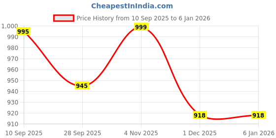 amazon.in momtobe Women's Fit and Flare Calf Length Rayon Maternity Dress/Pregnancy Dress/Easy Breastfeeding Dress/Western Dress with Zippers for Nursing Pre and Post Pregnancy momtobe Price History Graph from 10 Sep 2025 to 3 Jan 2026