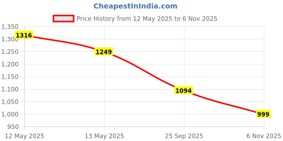 amazon.in momtobe Women's Fit and Flare Knee Length Dress momtobe Price History Graph from 12 May 2025 to 6 Nov 2025