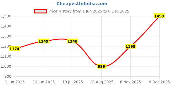 amazon.in momtobe Women's Fit and Flare Knee Length Dress momtobe Price History Graph from 1 Jun 2025 to 8 Dec 2025