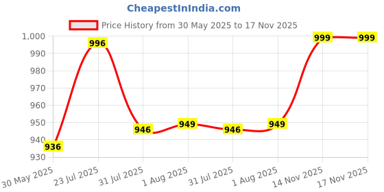 amazon.in momtobe Women's Fit and Flare Knee Length Dress momtobe Price History Graph from 30 May 2025 to 17 Nov 2025