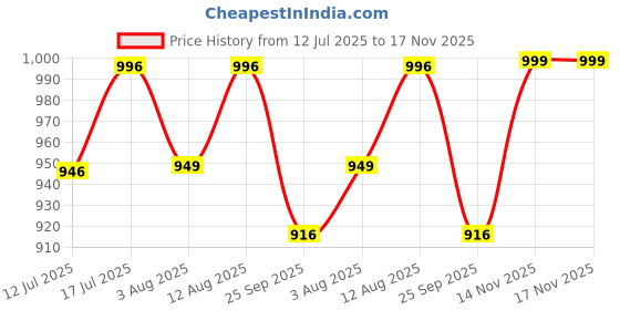 amazon.in momtobe Women's Fit and Flare Knee Length Dress momtobe Price History Graph from 12 Jul 2025 to 14 Nov 2025