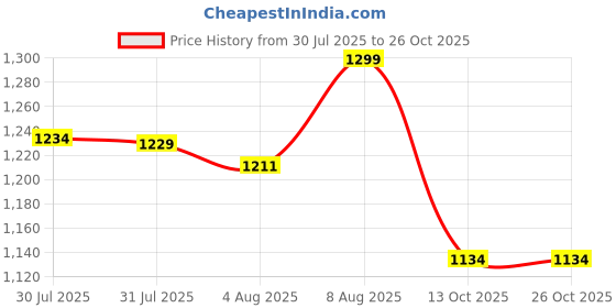 amazon.in MomToBe Women's Fit And Flare Knee Length Dress momtobe Price History Graph from 30 Jul 2025 to 25 Oct 2025