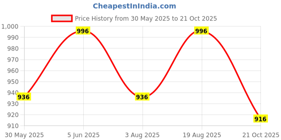 amazon.in momtobe Women's Fit and Flare Knee Length Dress momtobe Price History Graph from 30 May 2025 to 21 Oct 2025
