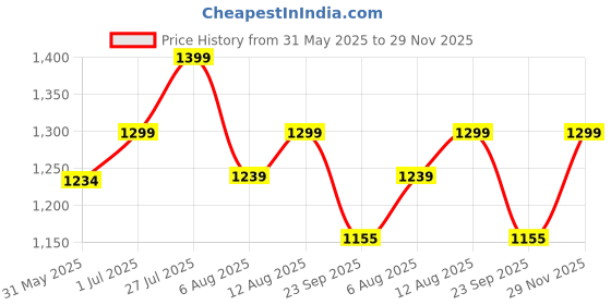 amazon.in momtobe Women's Fit and Flare Knee Length Dress momtobe Price History Graph from 31 May 2025 to 29 Nov 2025