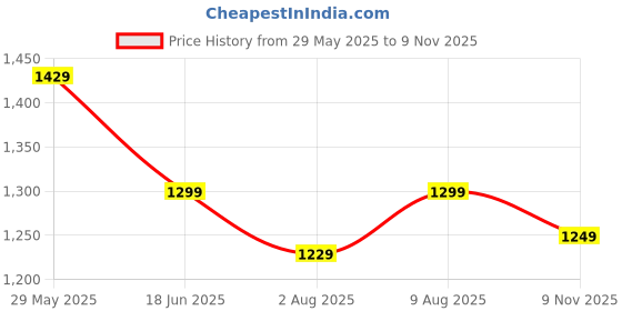 amazon.in momtobe Women's Fit and Flare Knee Length Dress momtobe Price History Graph from 29 May 2025 to 9 Nov 2025