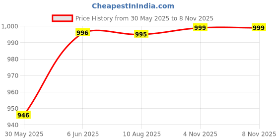 amazon.in momtobe Women's Fit and Flare Knee Length Dress momtobe Price History Graph from 30 May 2025 to 7 Nov 2025