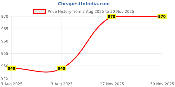 amazon.in momtobe Women's Fit and Flare Knee Length Dress momtobe Price History Graph from 3 Aug 2025 to 30 Nov 2025