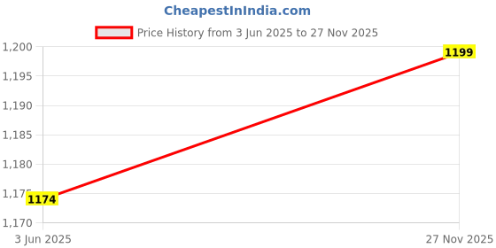 amazon.in momtobe Women's Fit and Flare Knee Length Dress momtobe Price History Graph from 3 Jun 2025 to 27 Nov 2025