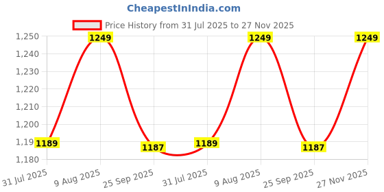 amazon.in momtobe Women's Fit and Flare Knee Length Dress momtobe Price History Graph from 31 Jul 2025 to 27 Nov 2025