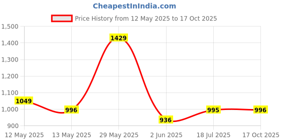 amazon.in momtobe Women's Fit and Flare long Dress momtobe Price History Graph from 12 May 2025 to 17 Oct 2025