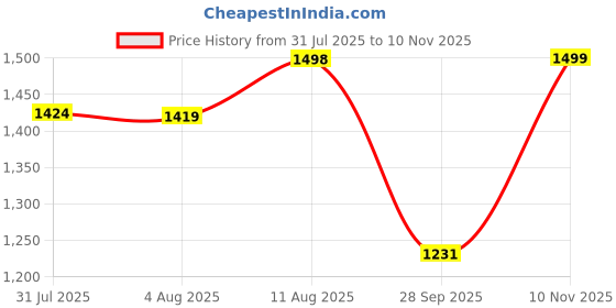amazon.in momtobe Women's Fit and Flare long Dress momtobe Price History Graph from 31 Jul 2025 to 10 Nov 2025