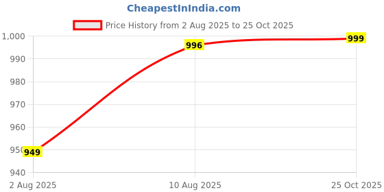 amazon.in momtobe Women's Maternity Dress Cotton Feel | Knee Length Pregnancy & Feeding Dress with Zippers | Baby Shower & Nursing Gown for Women momtobe Price History Graph from 2 Aug 2025 to 25 Oct 2025