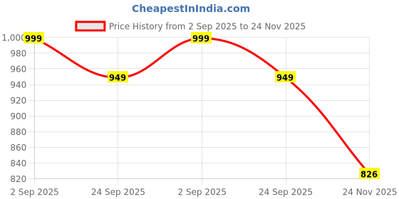 amazon.in momtobe Women's Rayon Maternity Dress with Zippers for Nursing Pre and Post Pregnancy momtobe Price History Graph from 2 Sep 2025 to 24 Nov 2025