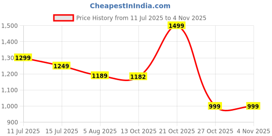 amazon.in momtobe Women's Rayon Maternity Dress with Zippers for Nursing Pre and Post Pregnancy momtobe Price History Graph from 11 Jul 2025 to 4 Nov 2025
