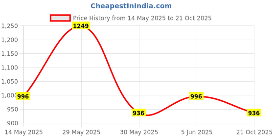 amazon.in momtobe Women's Rayon Maternity Dress/Pregnancy Dress/Easy Breastfeeding Dress/Western Dress with Zippers for Nursing Pre and Post Pregnancy momtobe Price History Graph from 14 May 2025 to 21 Oct 2025