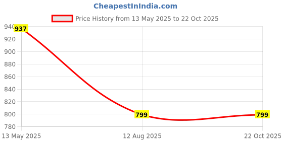 amazon.in momtobe Women's Rayon Maternity Dress/Pregnancy Dress/Easy Breastfeeding Dress/Western Dress with Zippers for Nursing Pre and Post Pregnancy momtobe Price History Graph from 13 May 2025 to 22 Oct 2025