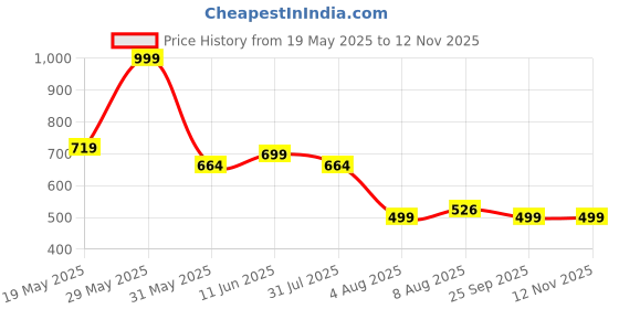amazon.in momtobe Women's Rayon Maternity Kurta/Pregnancy Kurti/Easy Breastfeeding Kurta/Western Kurti with Zippers for Nursing Pre and Post Pregnancy momtobe Price History Graph from 19 May 2025 to 11 Nov 2025
