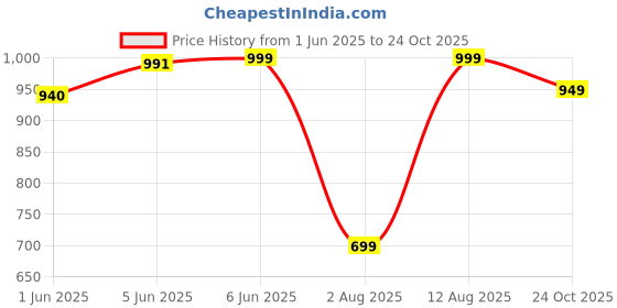 amazon.in momtobe Women's Rayon Relaxed Fit Maternity Maternity Wear momtobe Price History Graph from 1 Jun 2025 to 24 Oct 2025