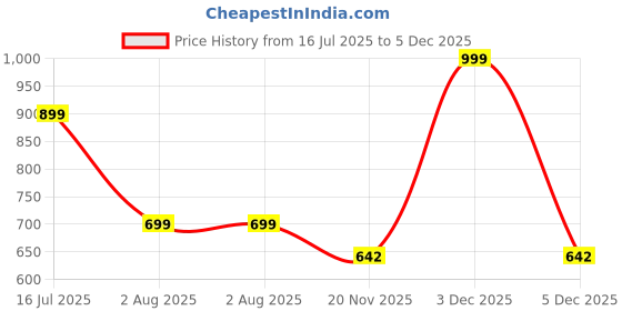 amazon.in momtobe Women's Rayon Relaxed Fit Maternity Maternity Wear momtobe Price History Graph from 16 Jul 2025 to 5 Dec 2025