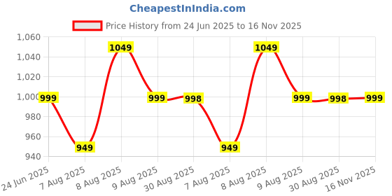 amazon.in momtobe Women's Regular High Rise Cotton Maternity Track Pants/Pregnancy Track Pants/Maternity Trouser for Pre and Post Pregnancy momtobe Price History Graph from 24 Jun 2025 to 16 Nov 2025