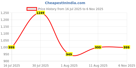 amazon.in momtobe Women's Regular High Rise Cotton Maternity Track Pants/Pregnancy Track Pants/Maternity Trouser for Pre and Post Pregnancy momtobe Price History Graph from 16 Jul 2025 to 4 Nov 2025