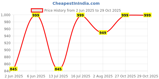 amazon.in MomToBe Women's Straight Fit Mid Rise Trouser momtobe Price History Graph from 2 Jun 2025 to 28 Oct 2025