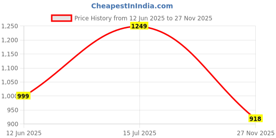 amazon.in MomToBe Women's Straight Fit Mid Rise Trouser momtobe Price History Graph from 12 Jun 2025 to 27 Nov 2025