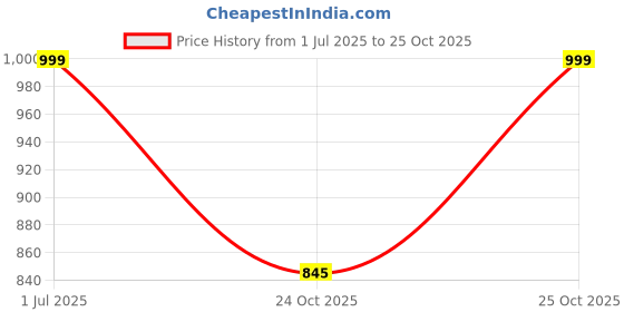 amazon.in MomToBe Women's Straight Fit Mid Rise Trouser momtobe Price History Graph from 1 Jul 2025 to 25 Oct 2025