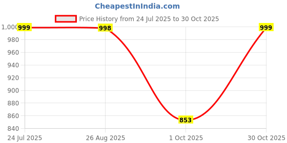 amazon.in MomToBe Women's Straight Fit Mid Rise Trouser momtobe Price History Graph from 24 Jul 2025 to 30 Oct 2025