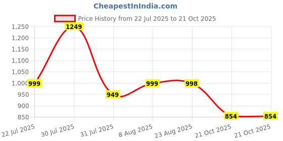 amazon.in MomToBe Women's Straight Fit Mid Rise Trouser momtobe Price History Graph from 22 Jul 2025 to 21 Oct 2025