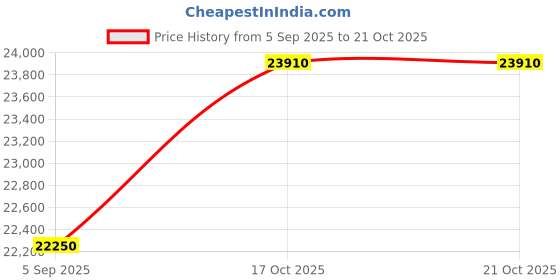 amazon.in lucky in love Mon Amie Skirt (Midnight Navy) lucky in love Price History Graph from 5 Sep 2025 to 17 Oct 2025