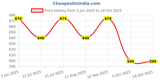 amazon.in vellinto MONAR Cool Rajasthani Jutis/Mojaris/Nagra for Ethnic Use vellinto Price History Graph from 3 Jun 2025 to 23 Oct 2025