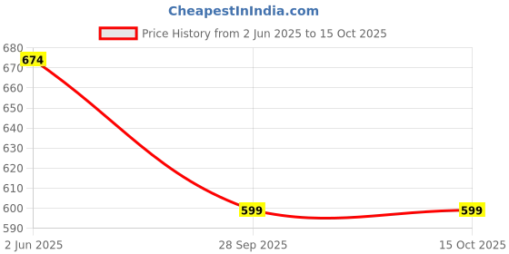 amazon.in vellinto MONAR Cool Rajasthani Jutis/Mojaris/Nagra for Ethnic Use vellinto Price History Graph from 2 Jun 2025 to 14 Oct 2025