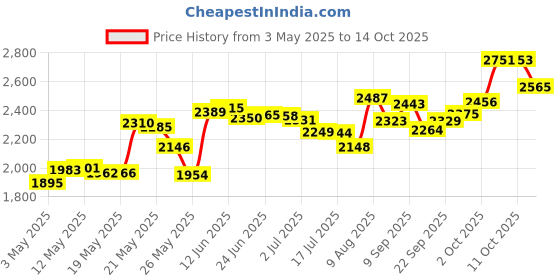 amazon.in Monarch Rain Chains 20040 Pure Copper Brass Bolt Gutter Adapter for Rain Chain Installa, Standard Price History Graph from 3 May 2025 to 11 Oct 2025