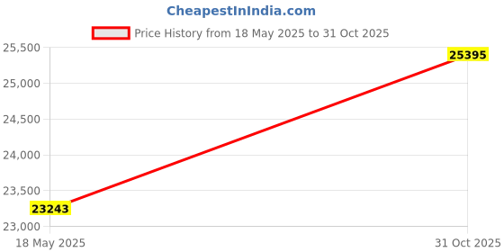 amazon.in Monarch Specialties STAND-42 L/CHERRY CORNER Tv Stand Price History Graph from 18 May 2025 to 31 Oct 2025