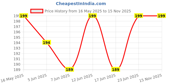 amazon.in MONARCHIE Mesh Ventilation Nylon Back Rest with Lumbar Support Mesh Cushion Pad, Universal Back Lumbar Support Chairs for Office Chair, Home, Car, Seat to Relieve Pain (Pack of 1) Price History Graph from 16 May 2025 to 15 Nov 2025