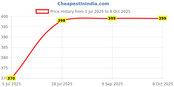 amazon.in Monarchie Solar Powered Helicopter For Car Accessories For Dashboard With Aroma Diffuser For Car Interior Dashboard Compatible for G-Vitra Price History Graph from 5 Jul 2025 to 8 Oct 2025
