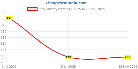 amazon.in MonBangla Aam Kasundi - (200gms X 2)-Pack of 2 Price History Graph from 2 Jul 2025 to 15 Nov 2025