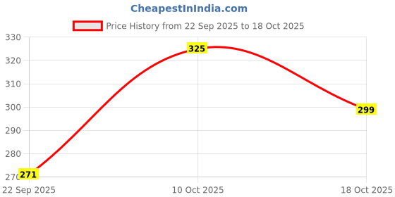 amazon.in MonBangla Premium Matar Dal - 900Gram Price History Graph from 22 Sep 2025 to 18 Oct 2025