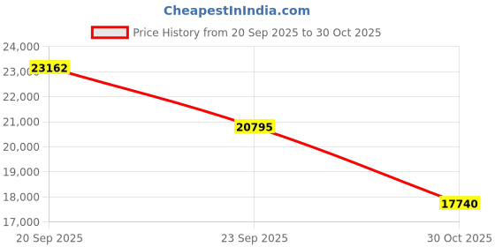 amazon.in Monbix Queen Size Comforter Set, Olive Green Bedding Comforter for Queen Size Bed Set Reversible, Queen Comforter Set 7 Pieces, Cationic Dyeing Bed in a Bag with Comforter, Sheets, Pillowcases & Shams Price History Graph from 20 Sep 2025 to 30 Oct 2025