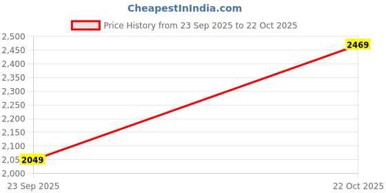 amazon.in mondain Casual Leather Boots for Men | Genuine Leather Upper | TPR Sole mondain Price History Graph from 23 Sep 2025 to 22 Oct 2025