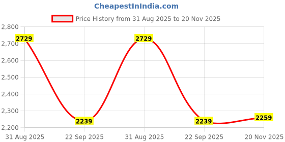 amazon.in mondain Comfortable Stylish Leather Casual Boot for Men Boots for Men(MDBS-512) mondain Price History Graph from 31 Aug 2025 to 20 Nov 2025
