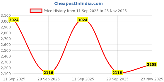 amazon.in mondain Leather Boots Formal Officer Class Shoes Grain Boots for Men mondain Price History Graph from 11 Sep 2025 to 23 Nov 2025