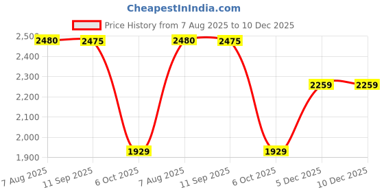 amazon.in mondain Leather for Men Stylish Long Ankle Chain Buckle Formal Officer Class Shoes S Grain Leather Light Weight Mens Shoes. Boots for Men(MDBS-501) mondain Price History Graph from 7 Aug 2025 to 10 Dec 2025