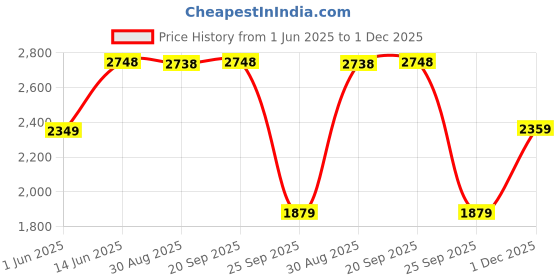 amazon.in mondain Leather Stylish Long Ankle Buckle Officer Class Light Weight Men Boots for Men mondain Price History Graph from 1 Jun 2025 to 1 Dec 2025