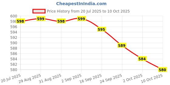 amazon.in Mondelez Global Sour Cream and Onion Ritz Toasted Chips (229 g) Price History Graph from 20 Jul 2025 to 10 Oct 2025