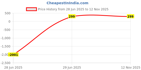amazon.in moneekar jewels 18k Stainless Steel Ring for Men and Women moneekar jewels Price History Graph from 28 Jun 2025 to 8 Nov 2025