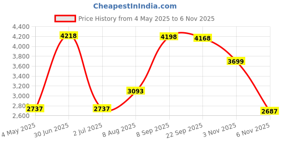 amazon.in Monessen GEC Products W680-0004 24" Modern Freestanding Vent Free Electric Fireplace with Thermopile Sensor, 7500 BTU, Includes Fireplace Screen and Artificial Logs/Ceramic Stones Price History Graph from 4 May 2025 to 3 Nov 2025